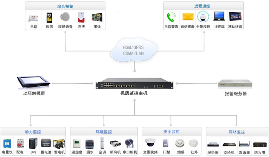 监控系统拓扑图