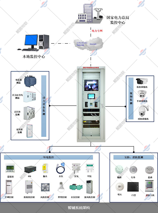 配电房智能辅助系统拓扑图